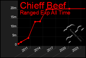 Total Graph of Chieff Beef