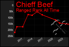 Total Graph of Chieff Beef