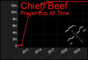 Total Graph of Chieff Beef