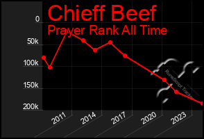 Total Graph of Chieff Beef