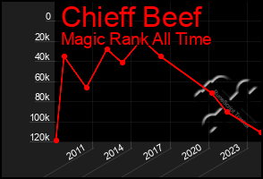 Total Graph of Chieff Beef