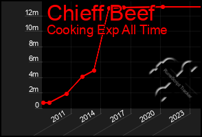 Total Graph of Chieff Beef