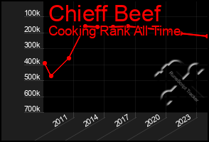 Total Graph of Chieff Beef