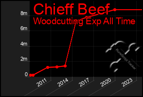 Total Graph of Chieff Beef