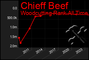 Total Graph of Chieff Beef