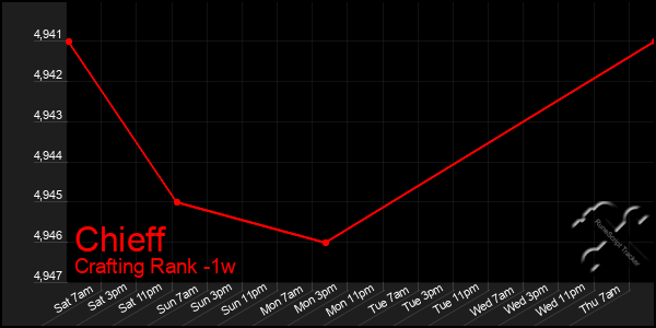Last 7 Days Graph of Chieff