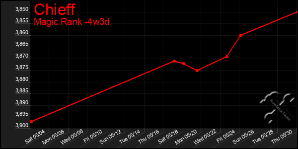 Last 31 Days Graph of Chieff