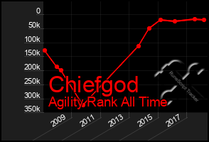 Total Graph of Chiefgod