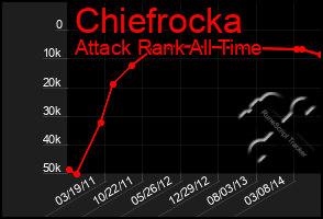 Total Graph of Chiefrocka