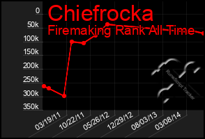 Total Graph of Chiefrocka