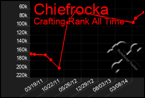 Total Graph of Chiefrocka