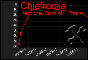 Total Graph of Chiefrocka