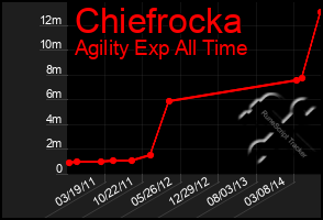 Total Graph of Chiefrocka