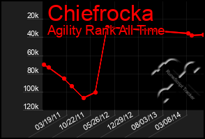 Total Graph of Chiefrocka