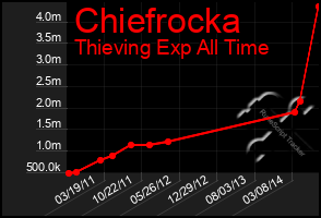 Total Graph of Chiefrocka