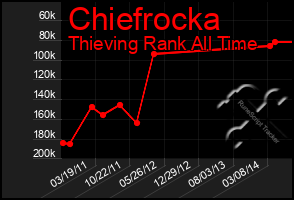 Total Graph of Chiefrocka