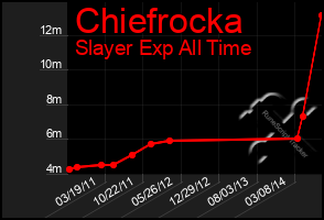 Total Graph of Chiefrocka