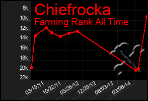 Total Graph of Chiefrocka