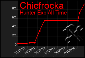 Total Graph of Chiefrocka