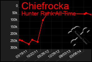 Total Graph of Chiefrocka