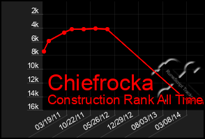 Total Graph of Chiefrocka