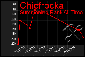 Total Graph of Chiefrocka