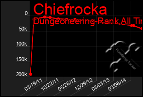 Total Graph of Chiefrocka