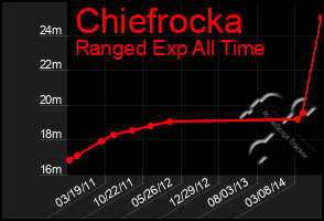 Total Graph of Chiefrocka