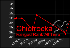 Total Graph of Chiefrocka