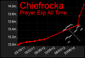 Total Graph of Chiefrocka