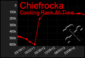 Total Graph of Chiefrocka