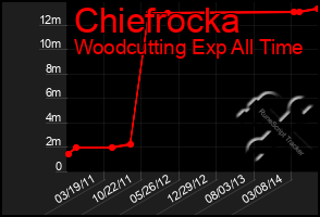 Total Graph of Chiefrocka