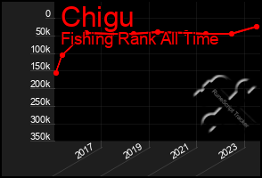 Total Graph of Chigu
