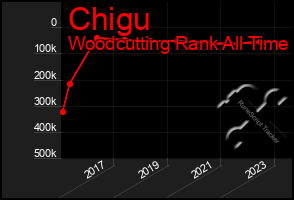Total Graph of Chigu