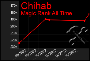 Total Graph of Chihab