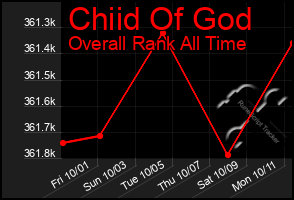 Total Graph of Chiid Of God