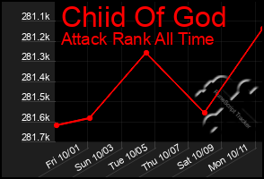 Total Graph of Chiid Of God