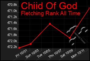 Total Graph of Chiid Of God