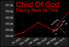 Total Graph of Chiid Of God