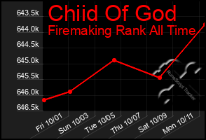 Total Graph of Chiid Of God