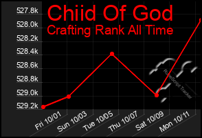 Total Graph of Chiid Of God