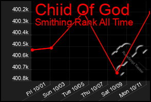 Total Graph of Chiid Of God