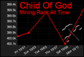 Total Graph of Chiid Of God