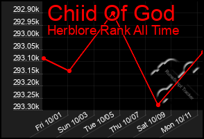 Total Graph of Chiid Of God