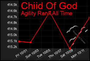 Total Graph of Chiid Of God