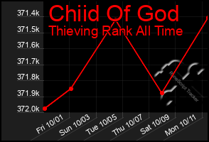 Total Graph of Chiid Of God