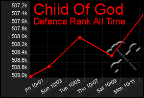 Total Graph of Chiid Of God