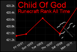 Total Graph of Chiid Of God