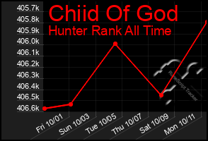 Total Graph of Chiid Of God