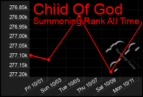 Total Graph of Chiid Of God